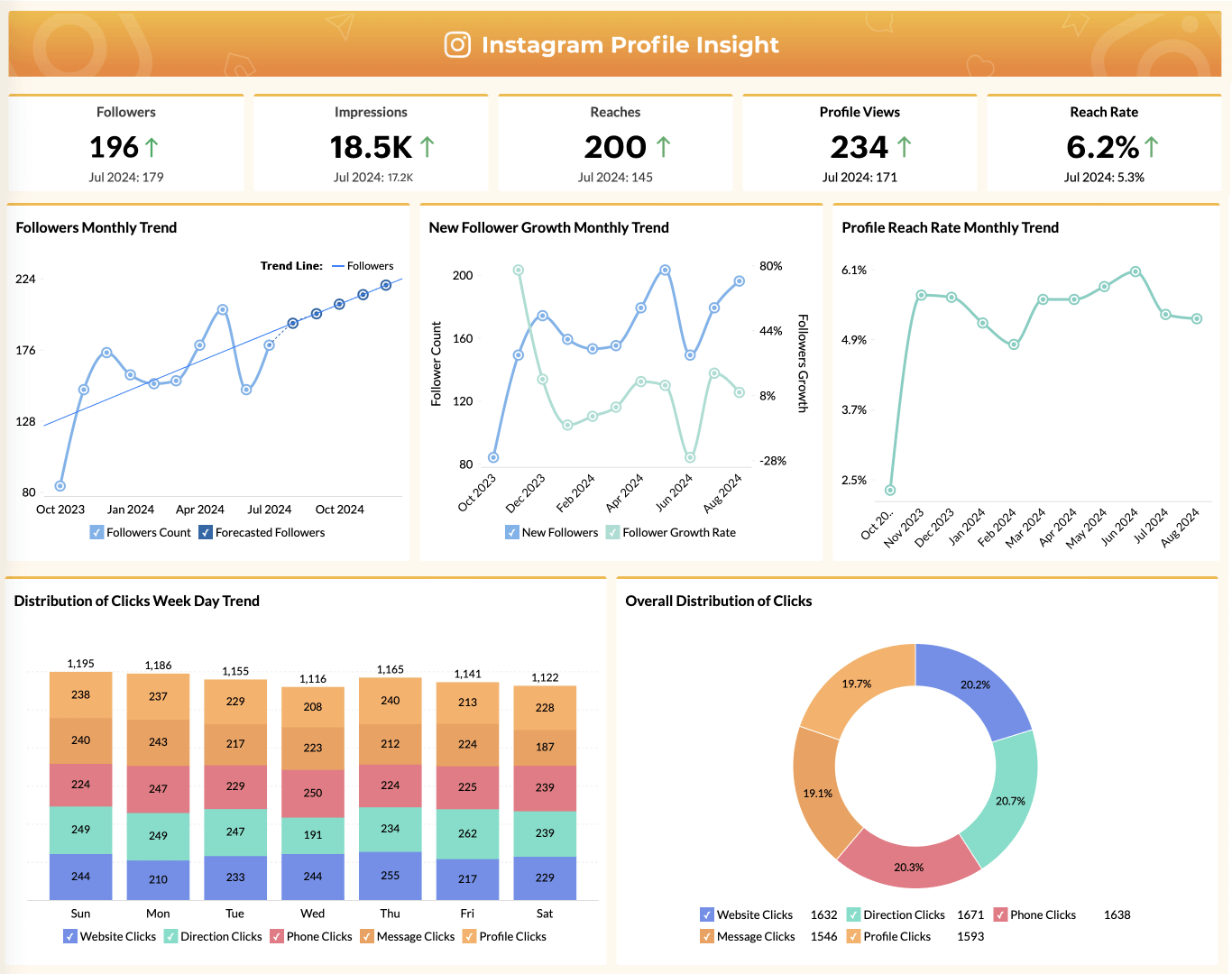 Social Media Dashboards