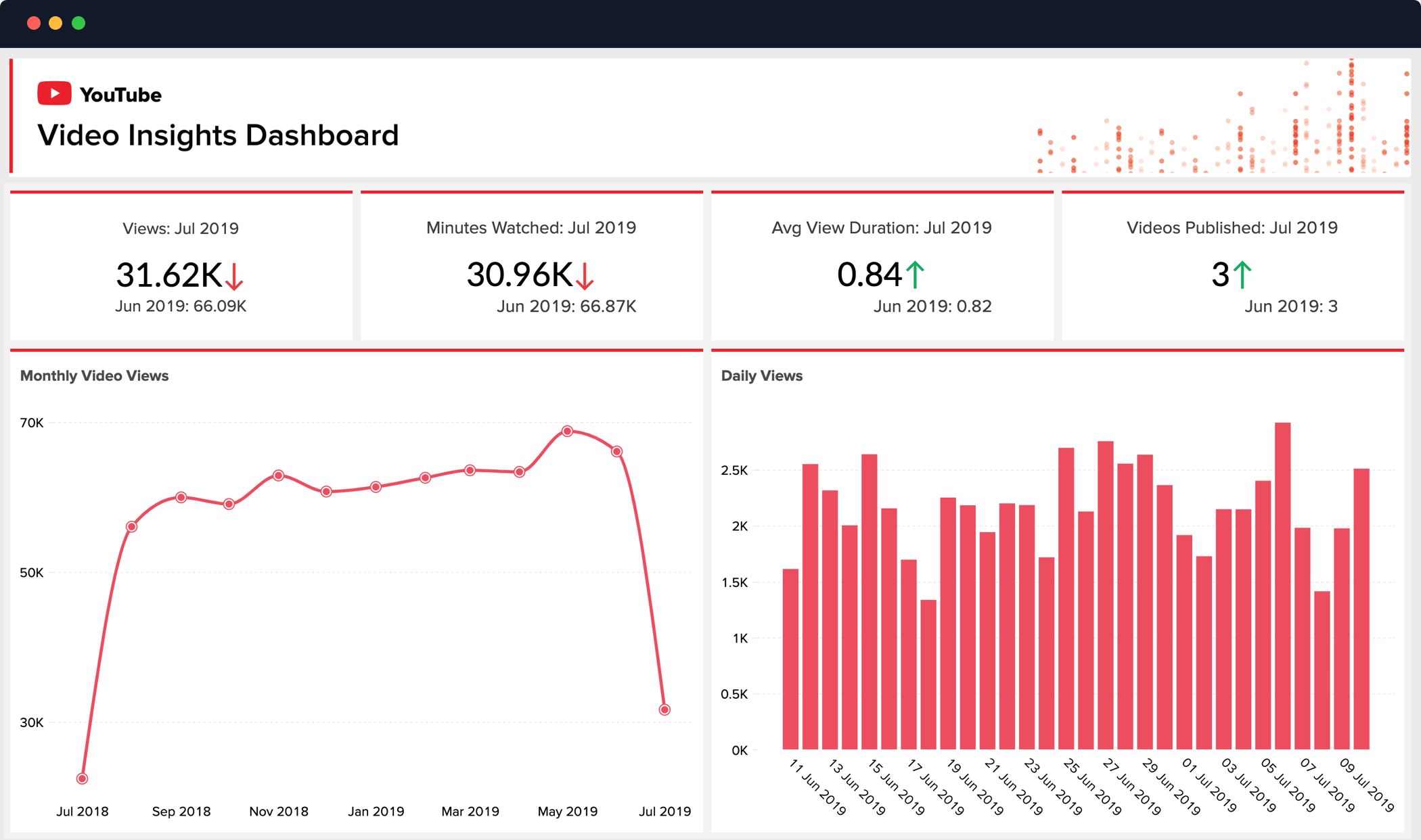 YouTube analytics - Zoho Analytics