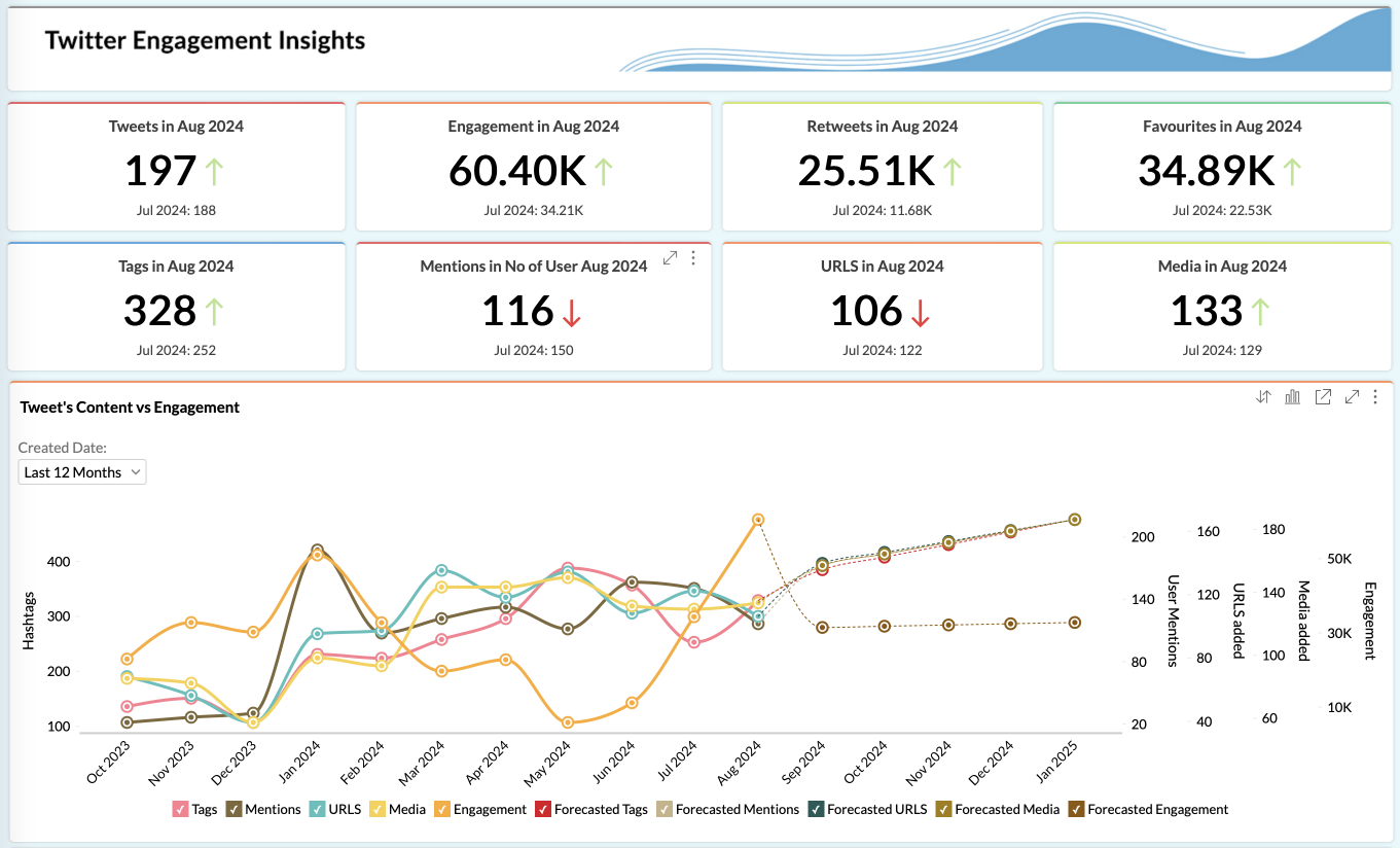 Youtube analytics tool to measure channel engagement - Zoho Analytics