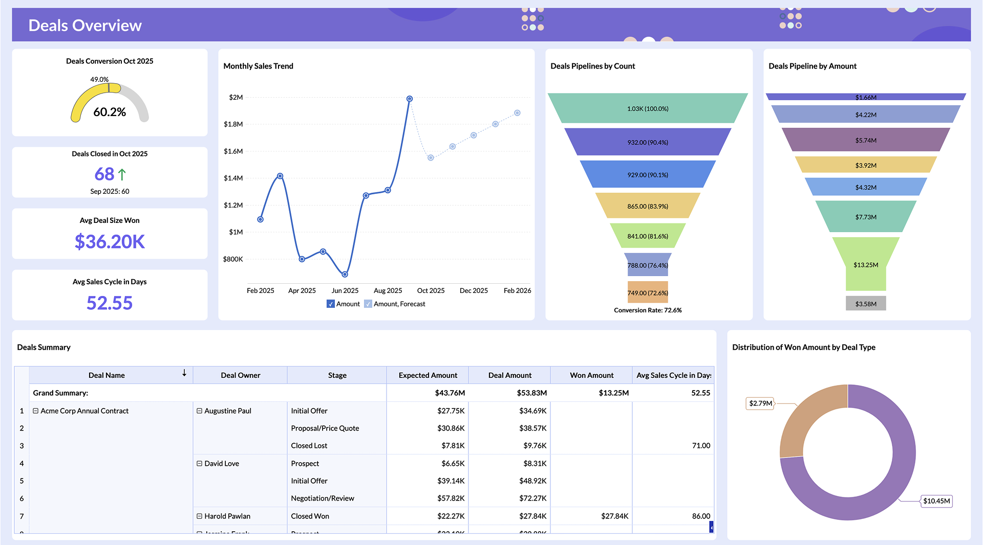 Deals pipeline and sales performance dashboard