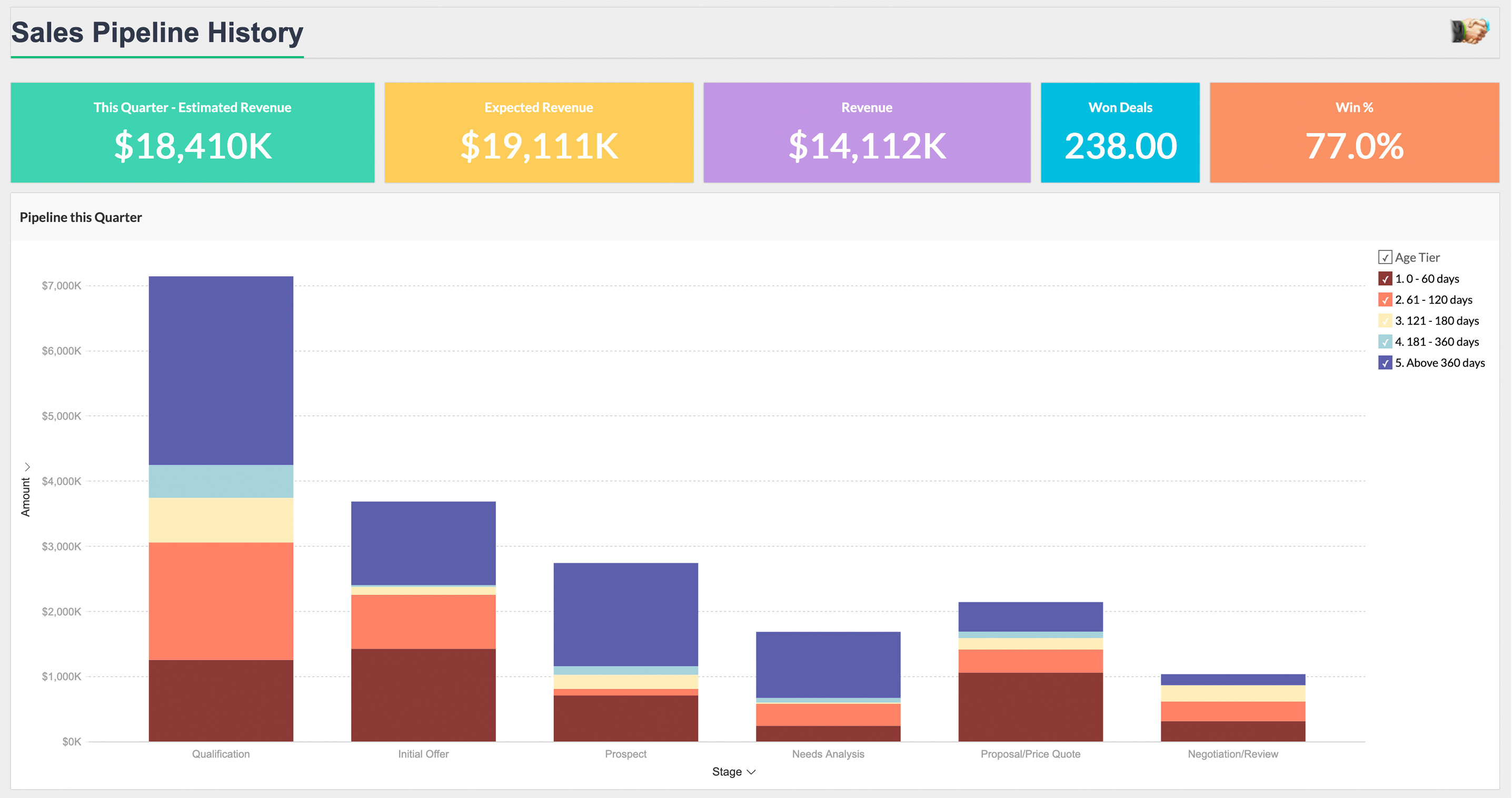 In-CRM Performance Dashboards