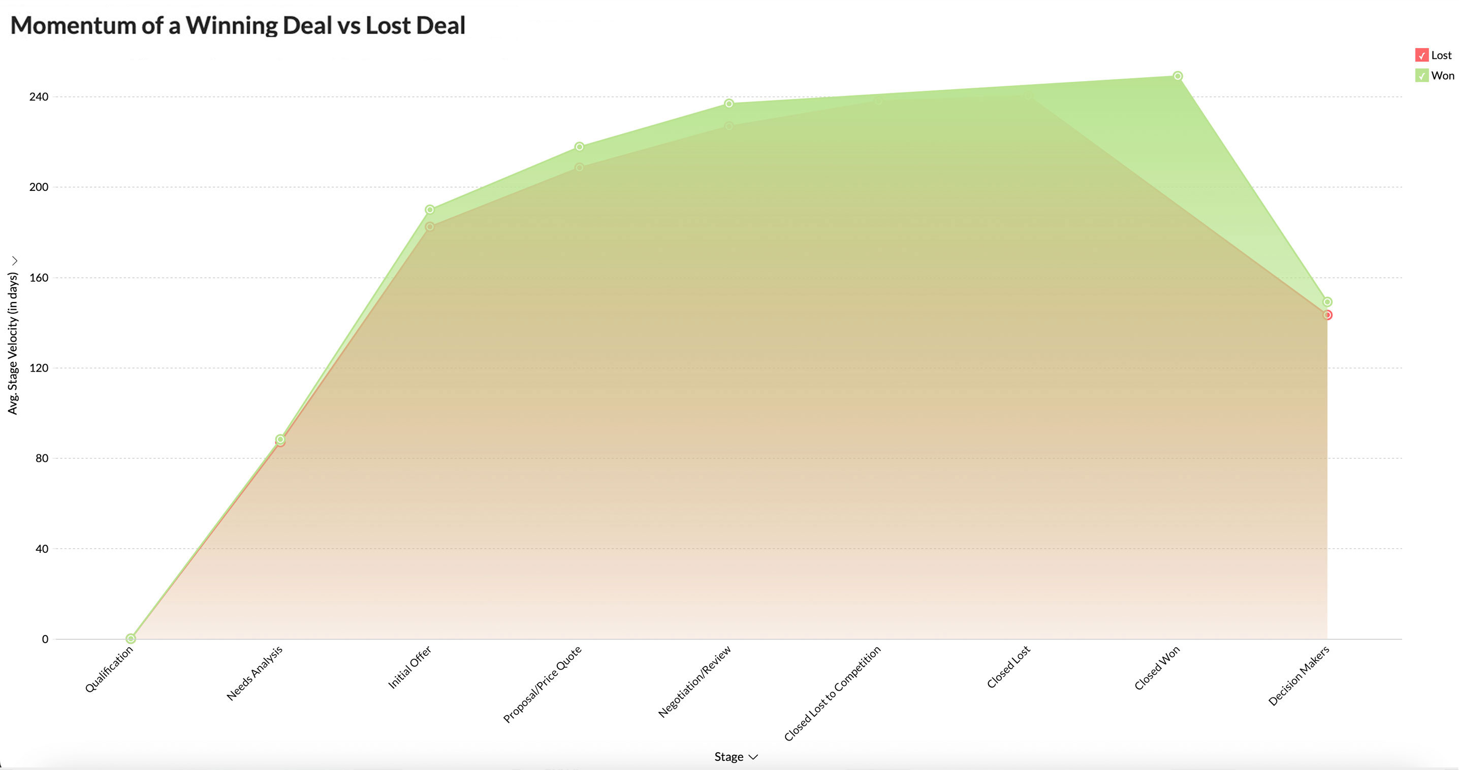 Deal Velocity Reports