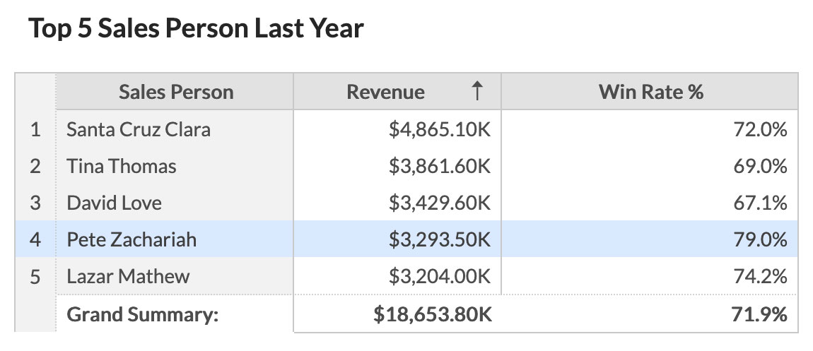 Internal Incentive Tracking