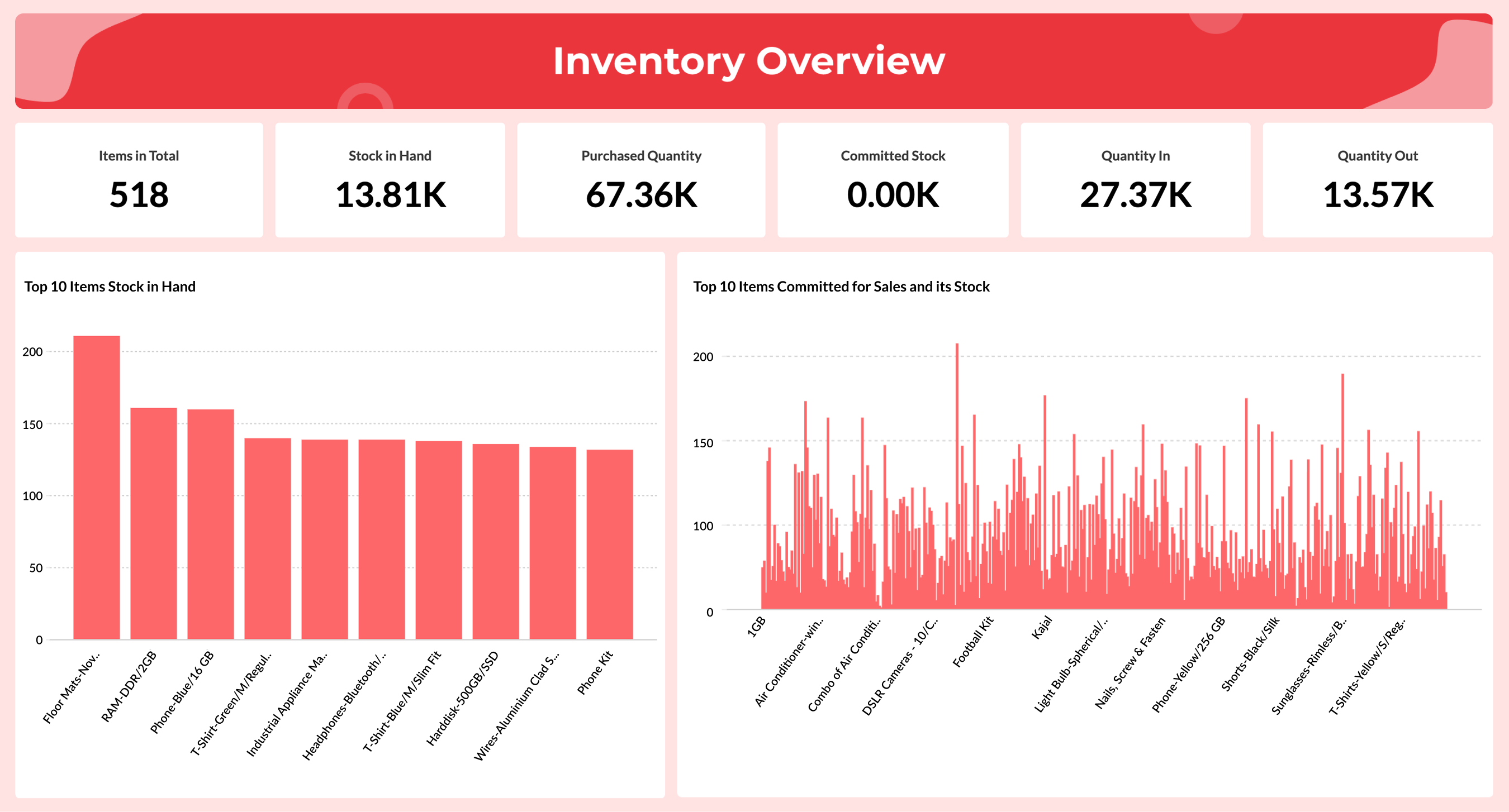 Inventory Sales and Orders Dashboard