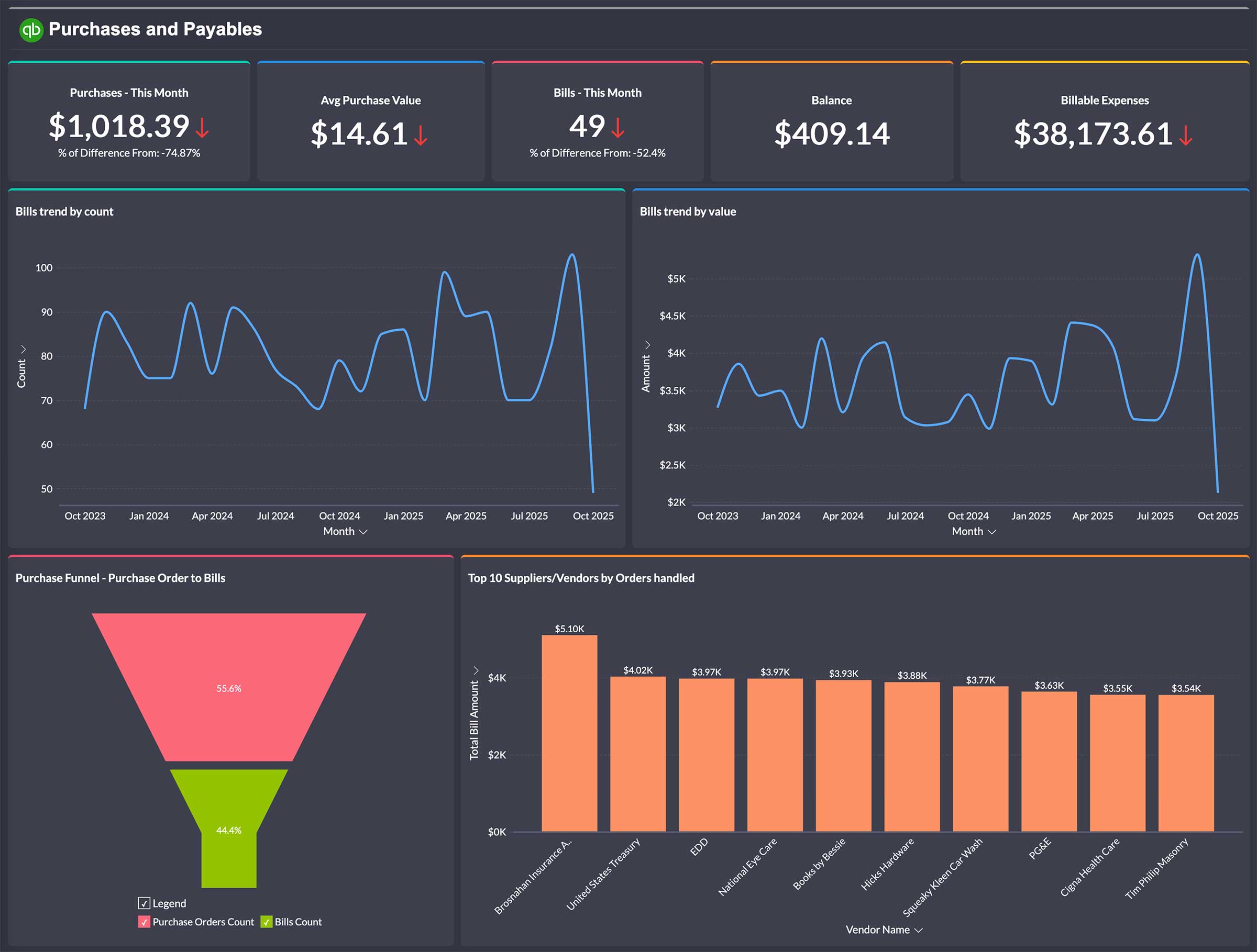 FinTech analytics dashboard Zoho Analytics