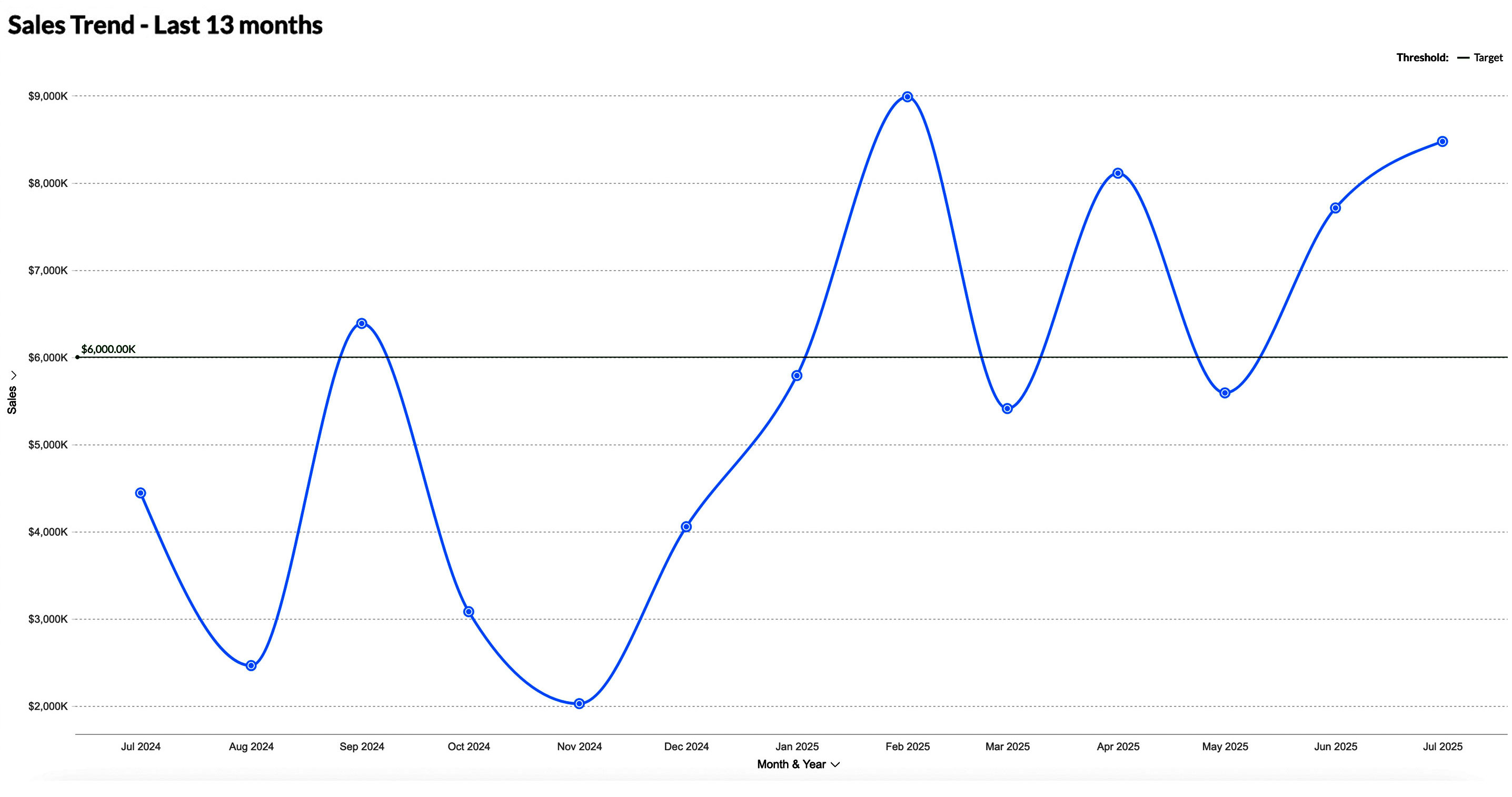 Sales Forecasting Modules