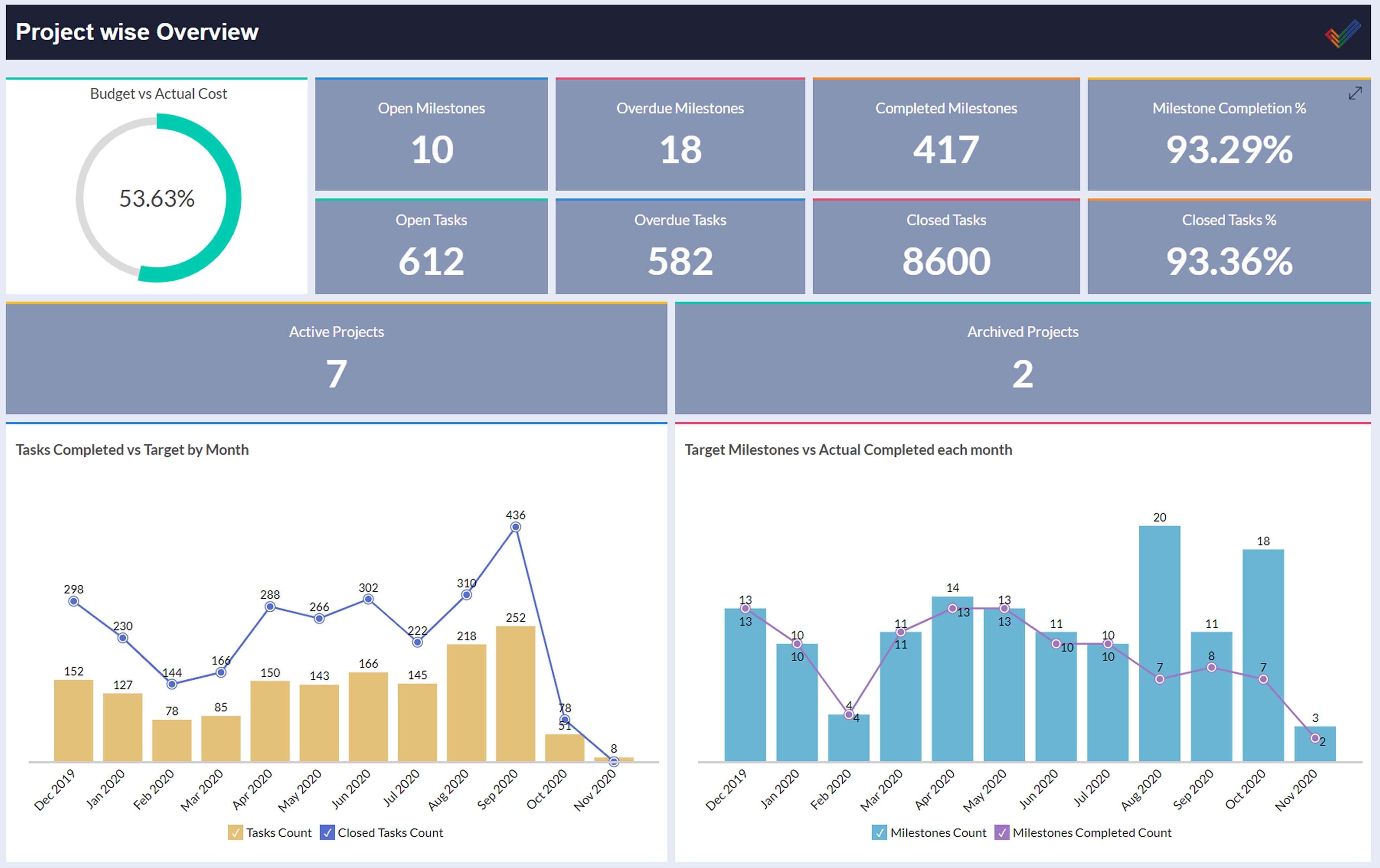 Zoho Project Advanced Analytics