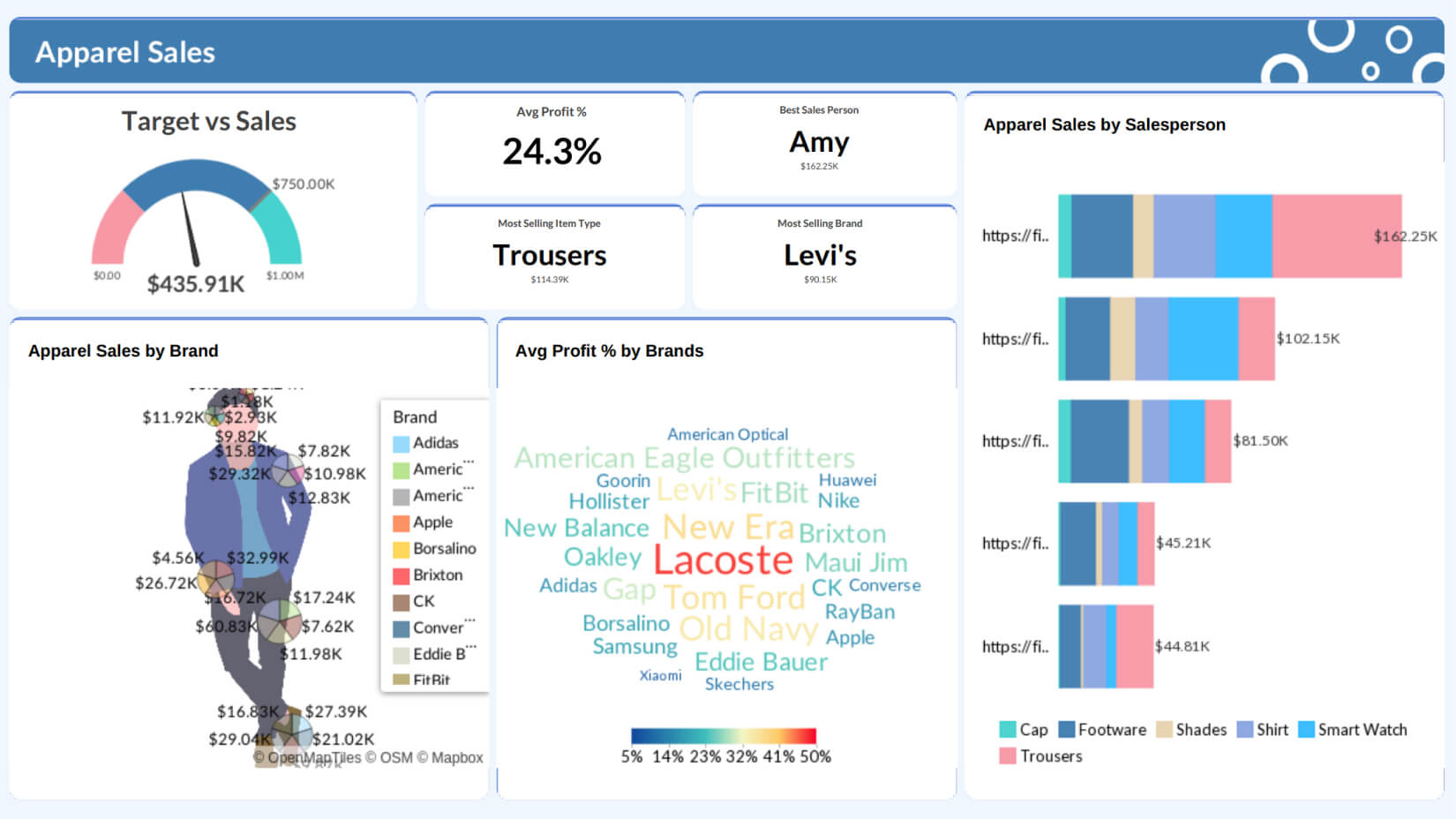 Cashflow analysis