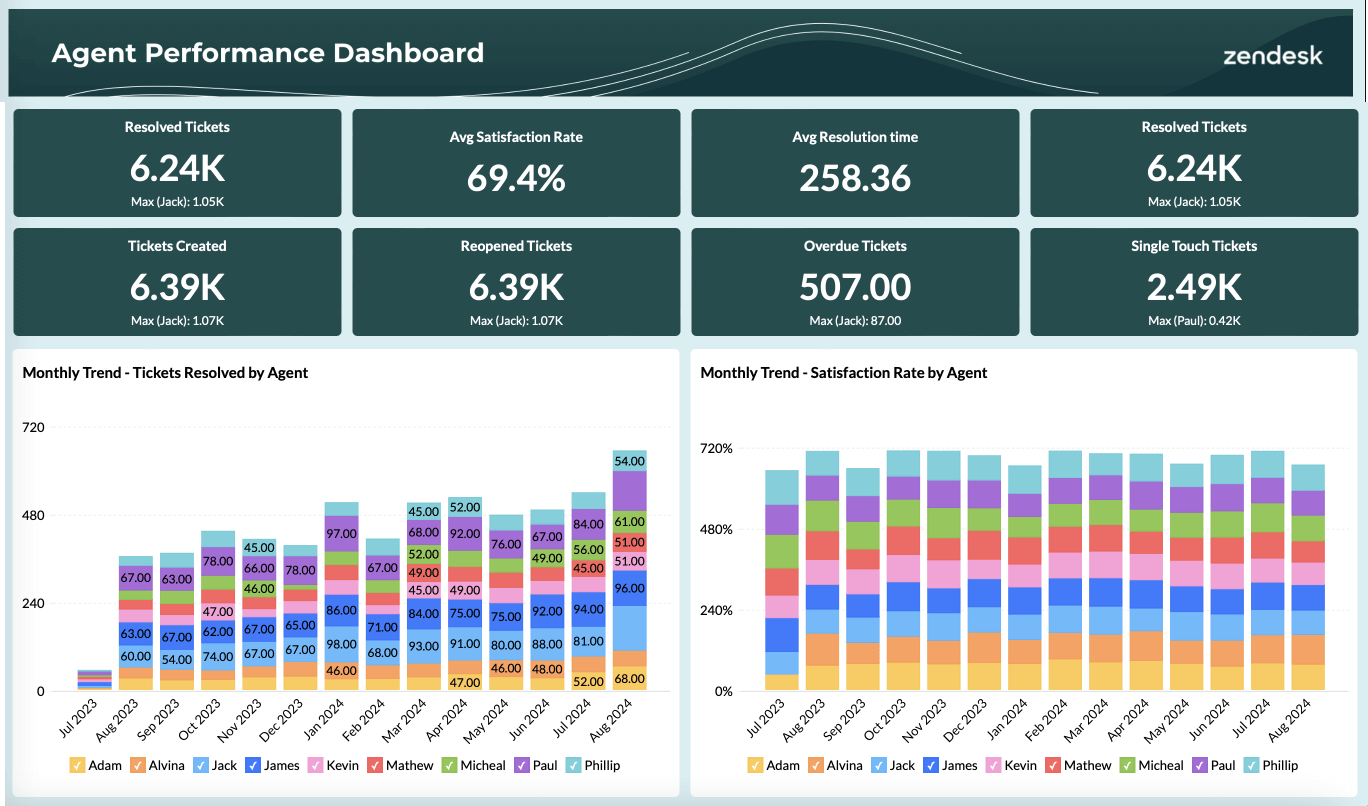 Help Desk Ticket Analysis - Zoho Analytics