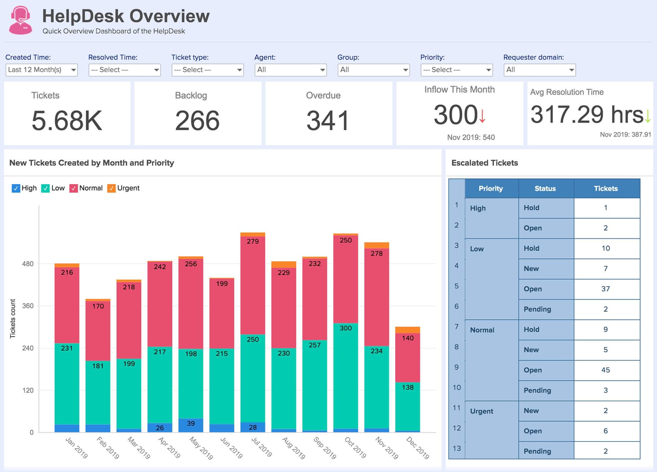Zendesk dashboards