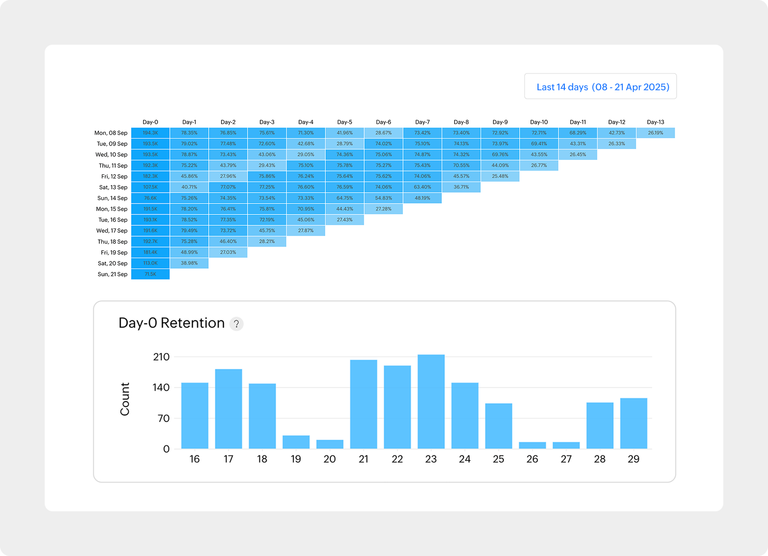 Retention graphs