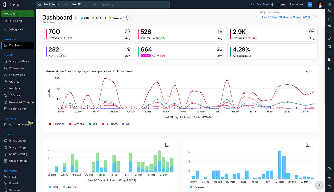 Unified dashboard for cross-platform analysis