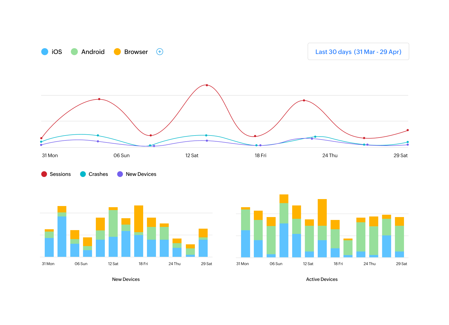 Unified dashboard for cross-platform analysis