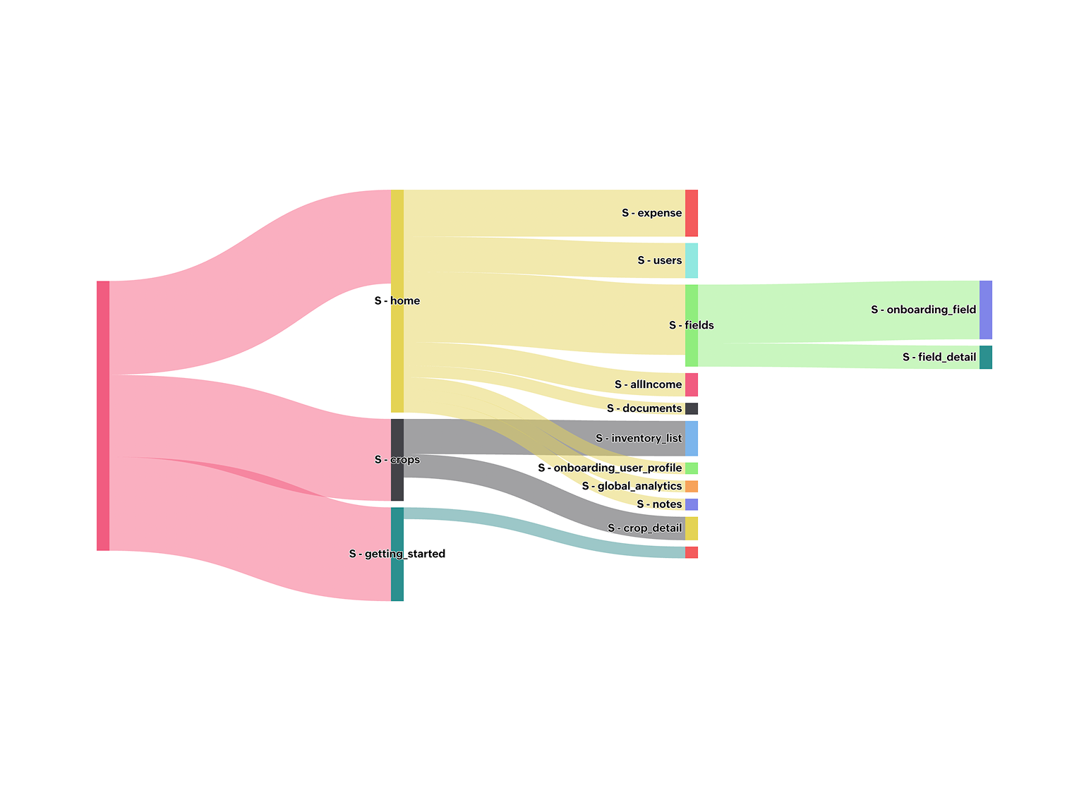 User paths and flows