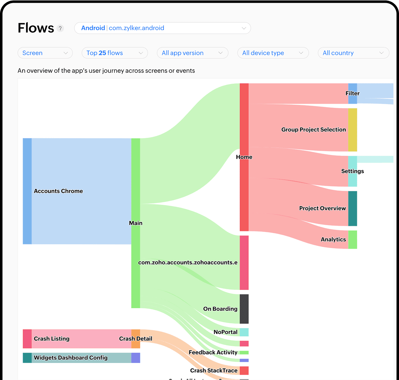 User journeys and flows