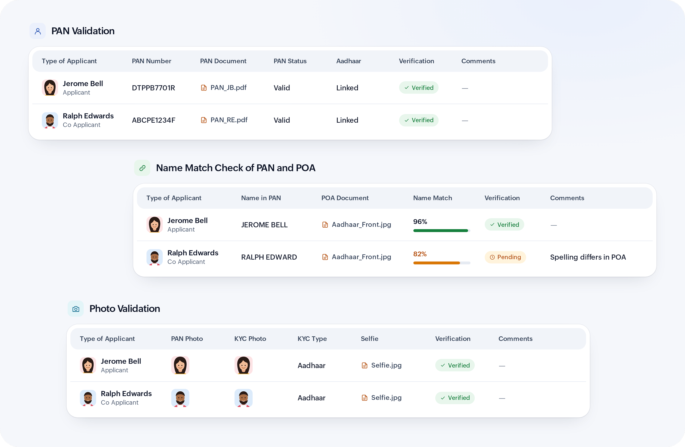 KYC validation screens covering PAN validation, name match against PAN and POA, address validation, photo validation, and ownership checks.