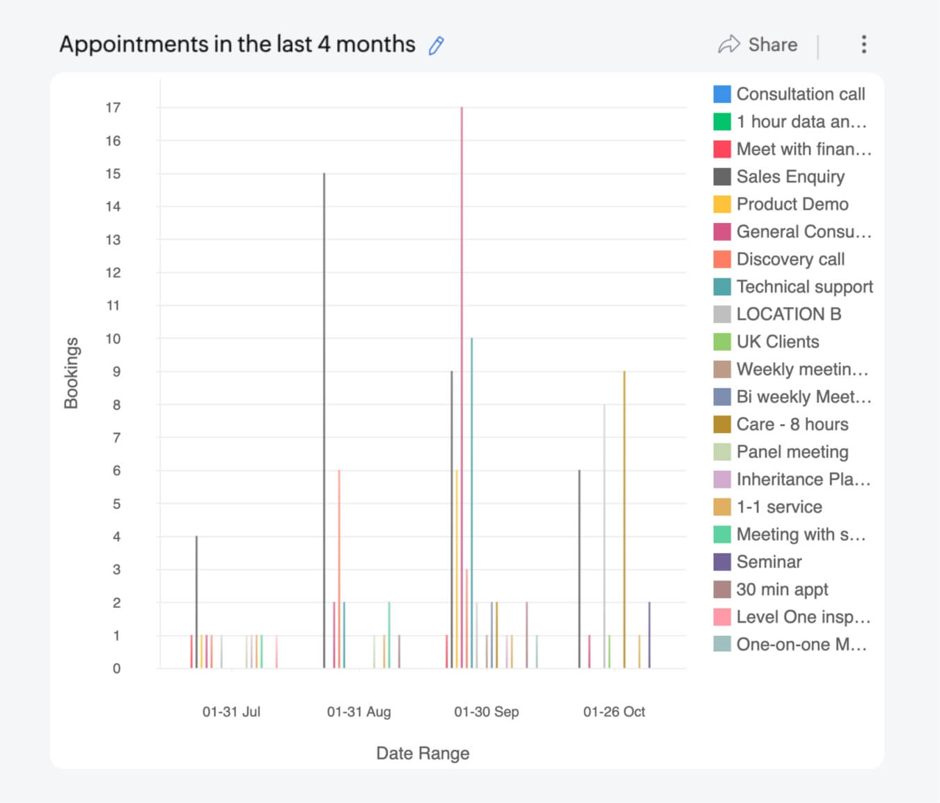 Appointment reports