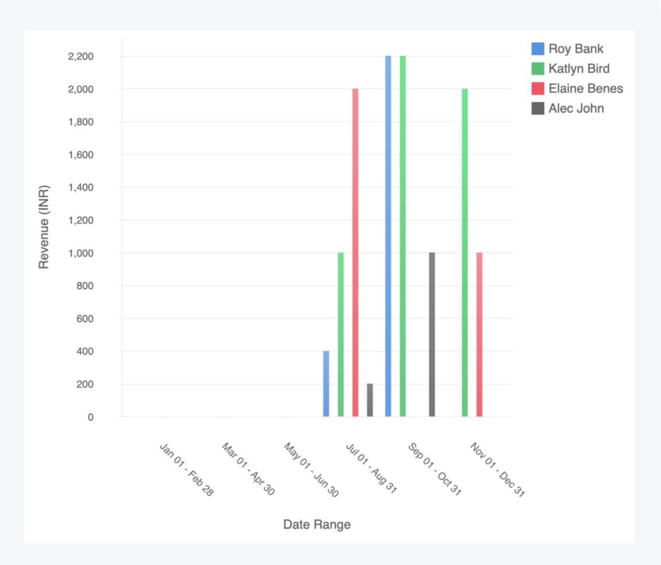 Revenue reports