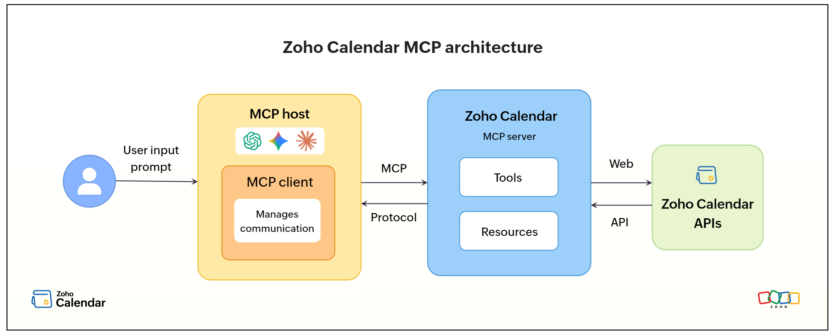 Zoho Calendar MCP architecture