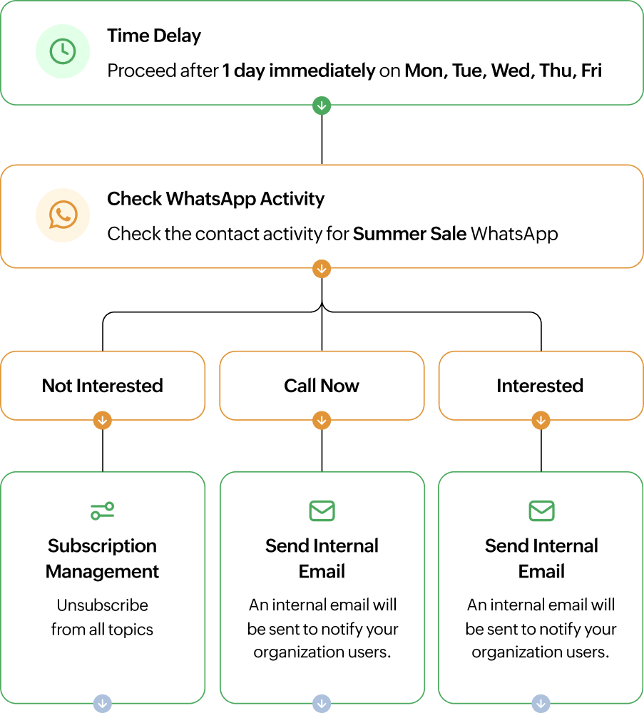 Setting up a marketing message template.
