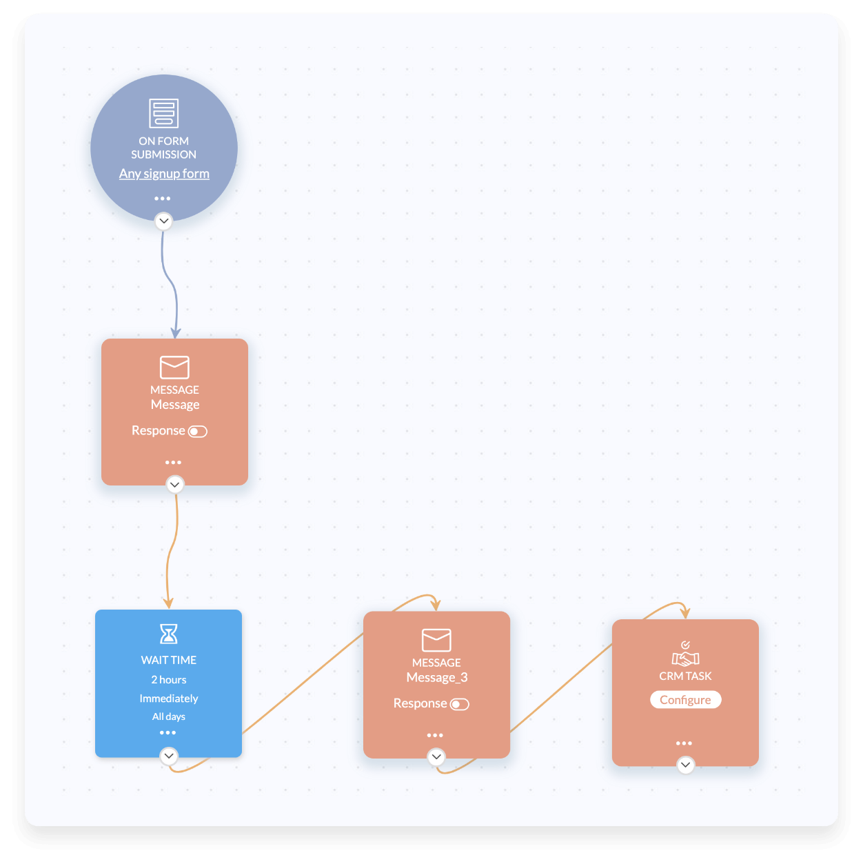 Spotlight on qualified leads