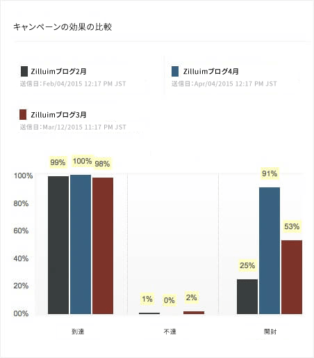 Write better blog content