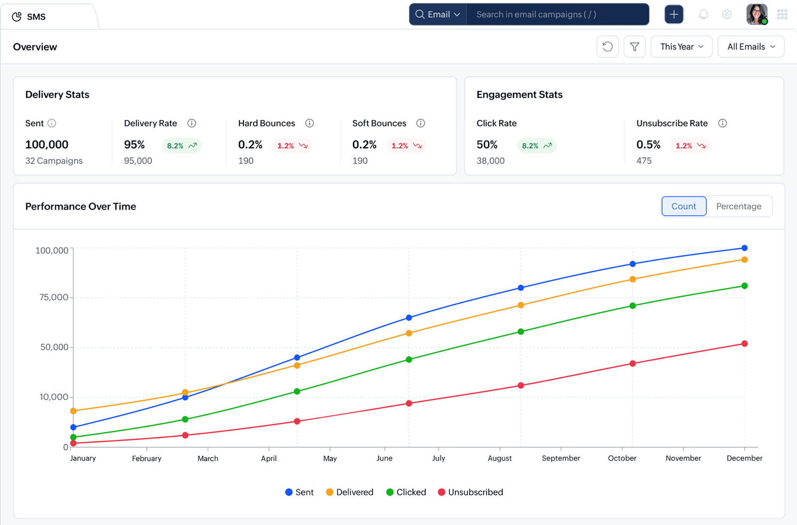 Measure SMS campaign performance instantly