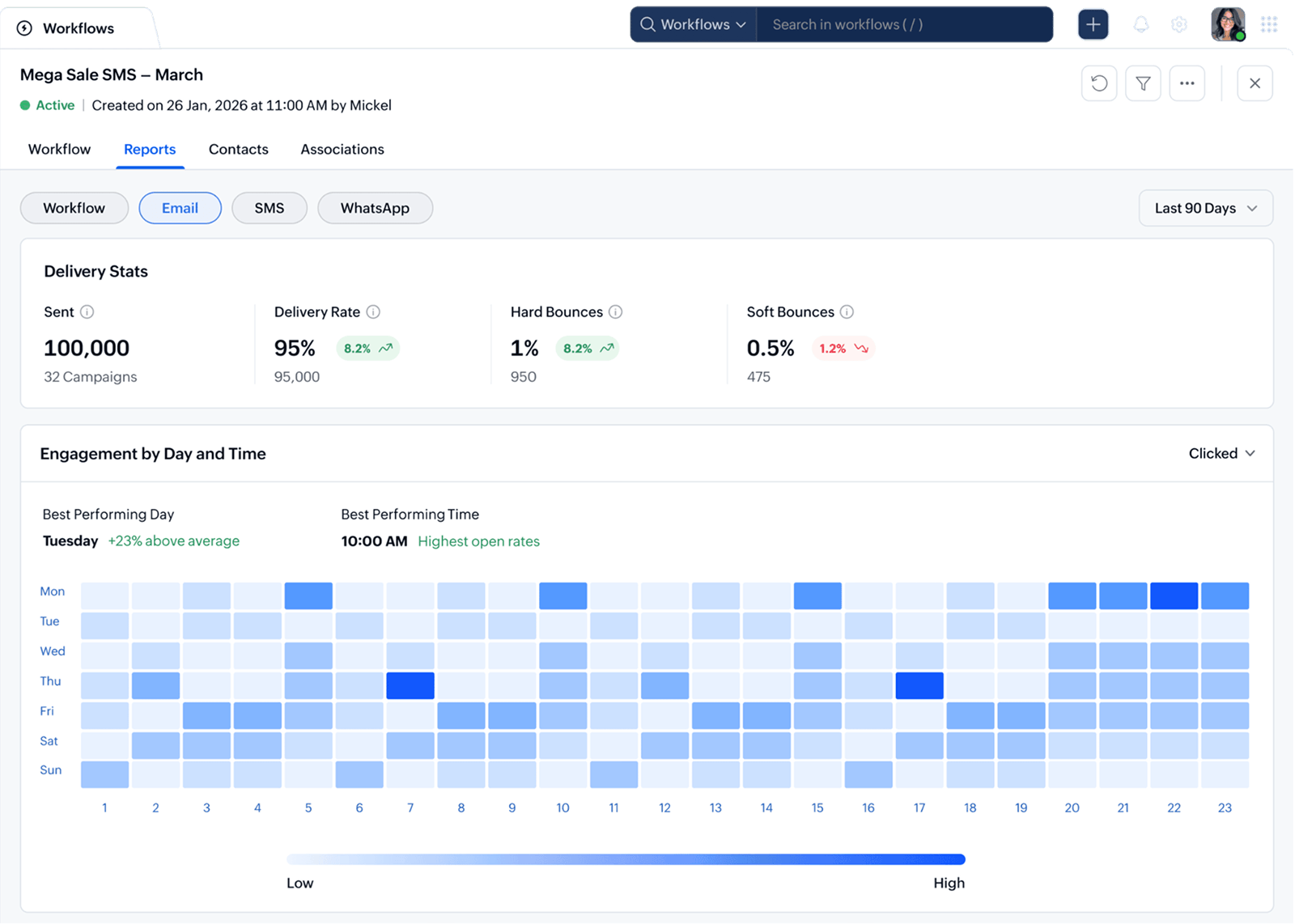 Measure every step of your marketing workflows