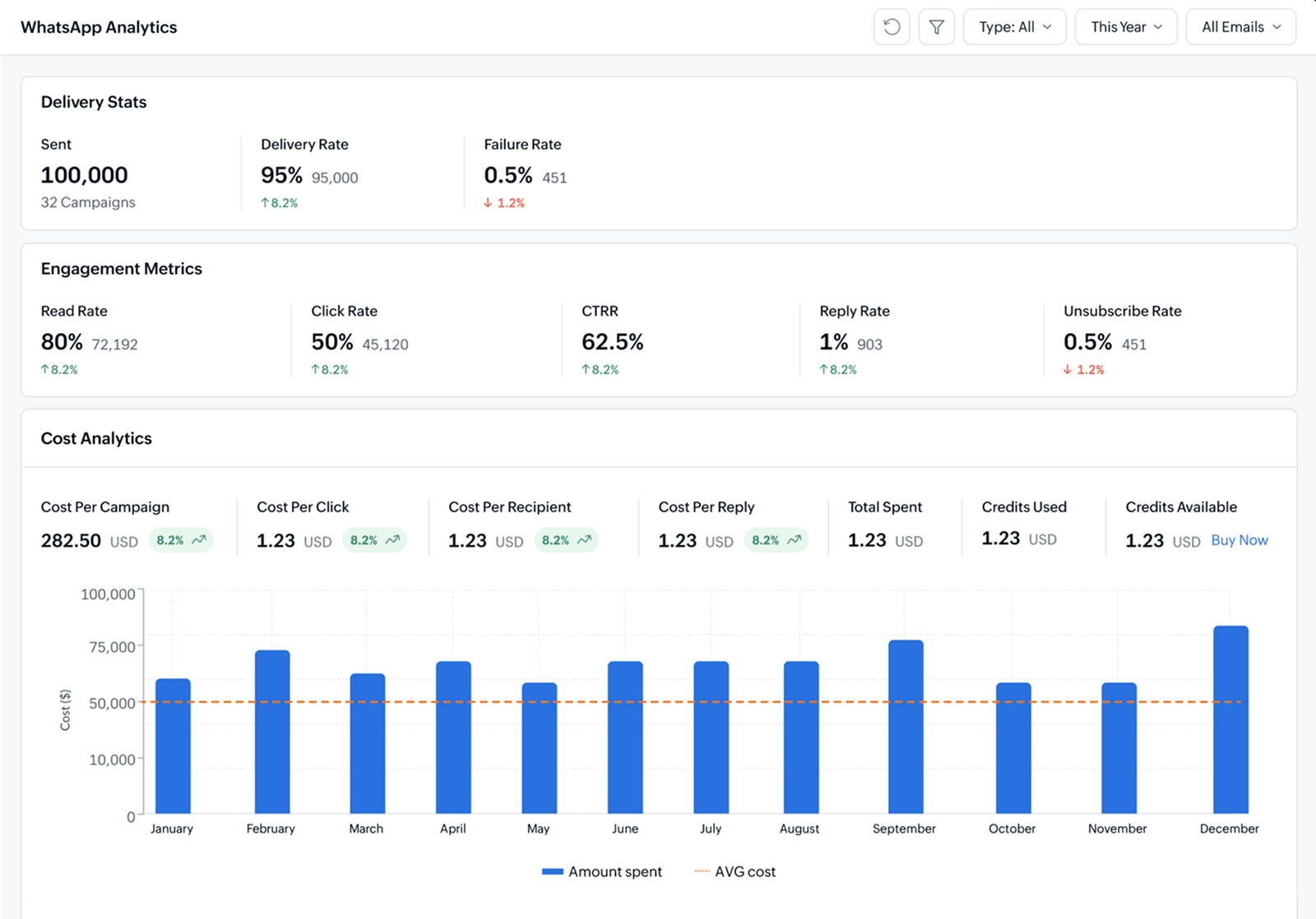 Track WhatsApp campaign reports in real time