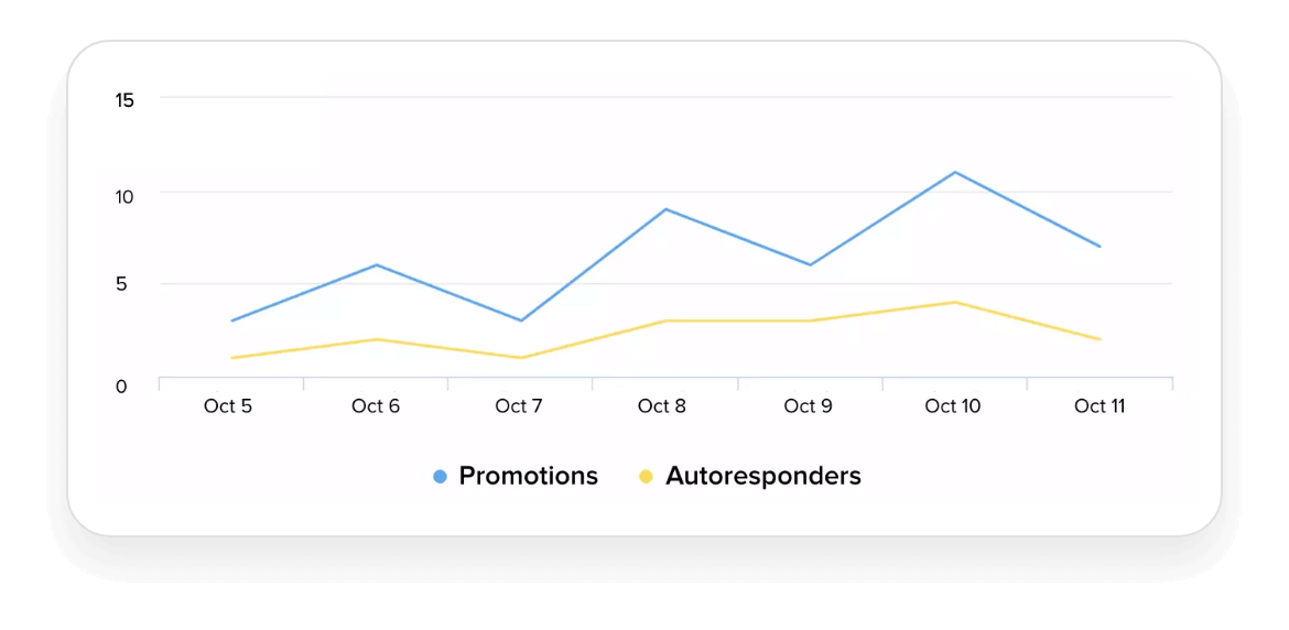 Ecommerce reports graph