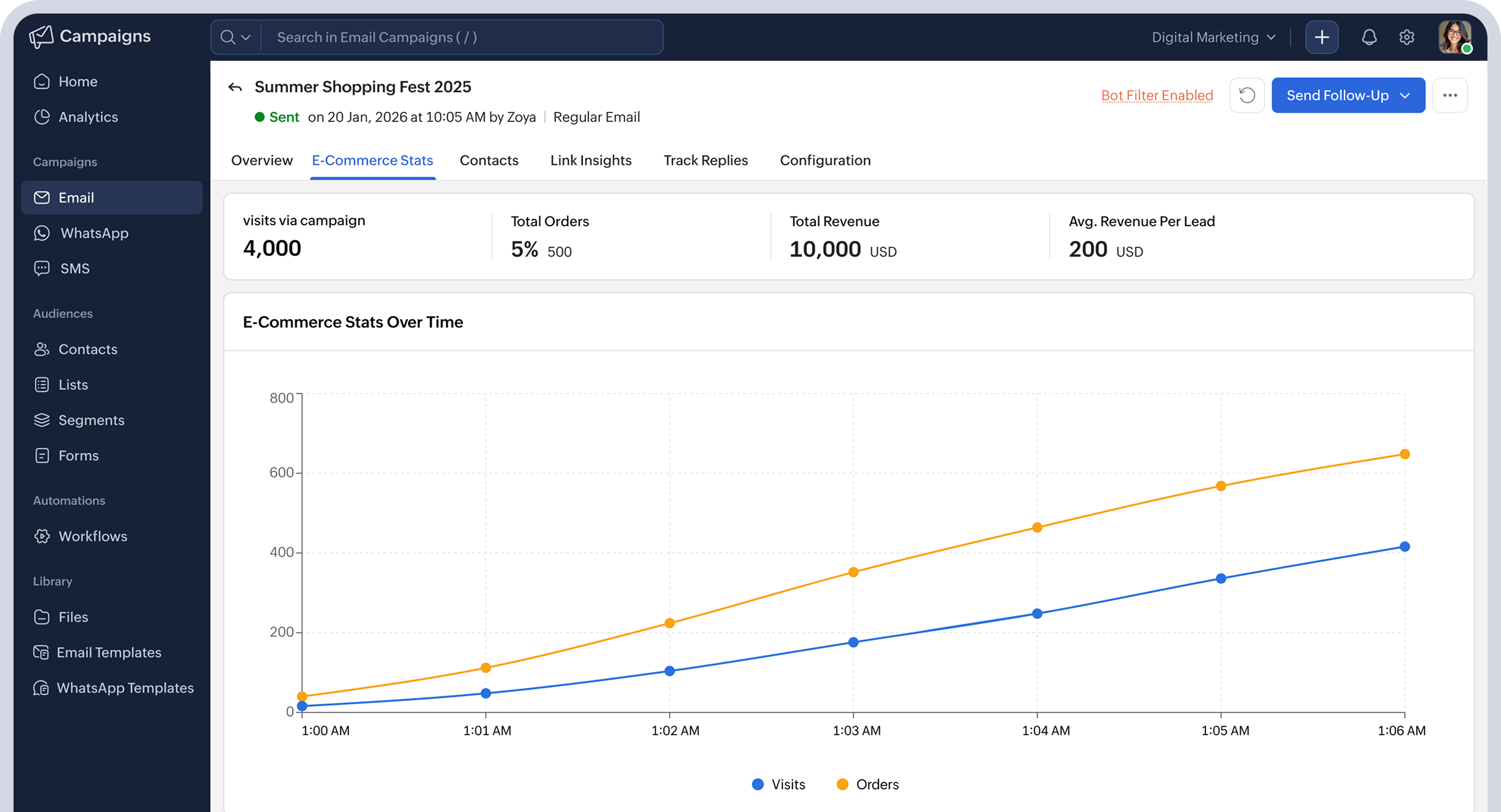 Email campaign conversion and revenue tracking dashboard