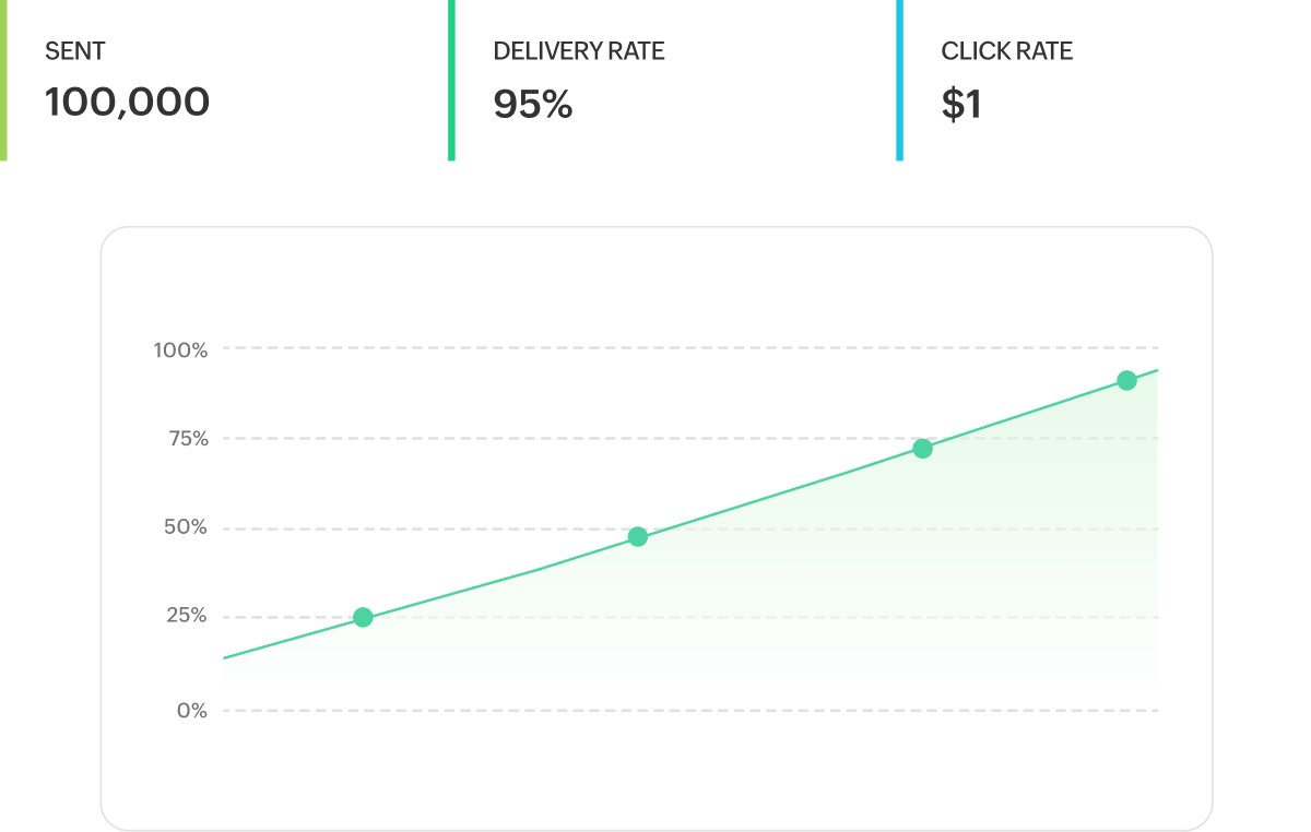 See what's working—instantly