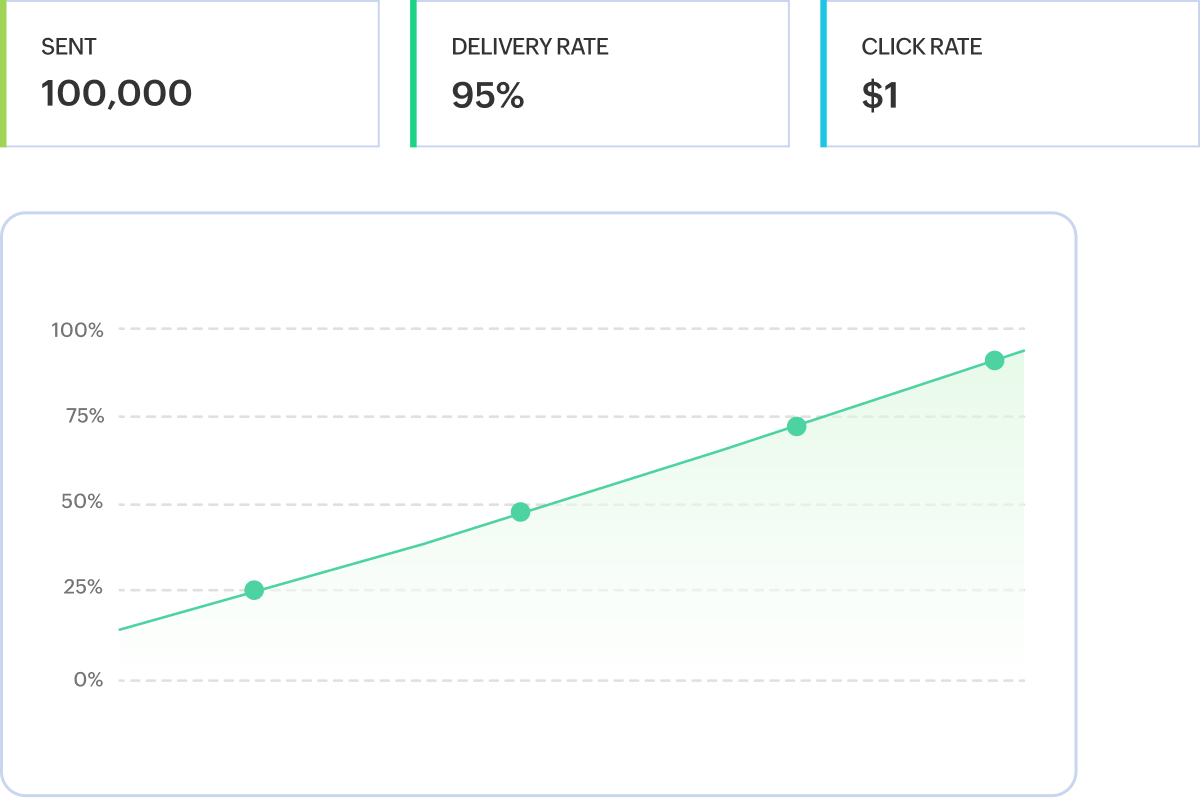 See what's working—instantly