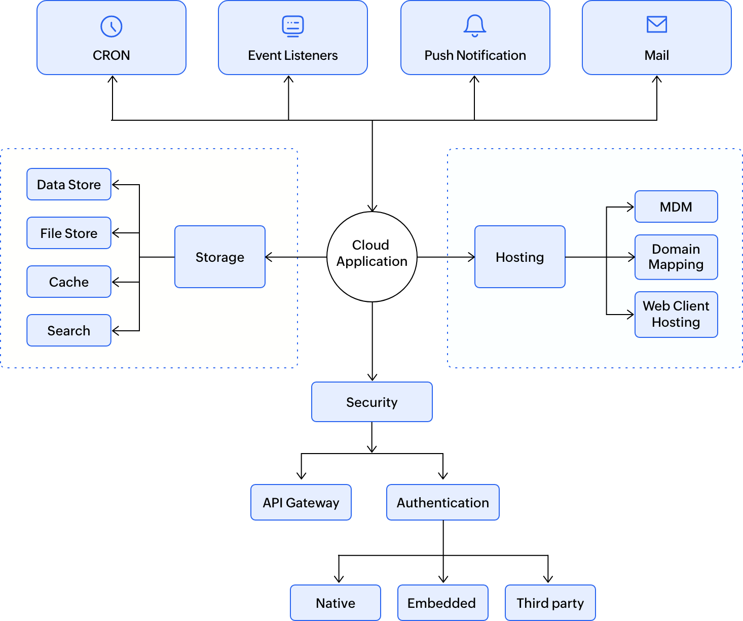 Empowering ML teams to fuel AI application development