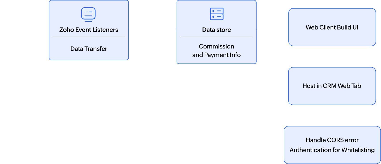 Sales Commission Management