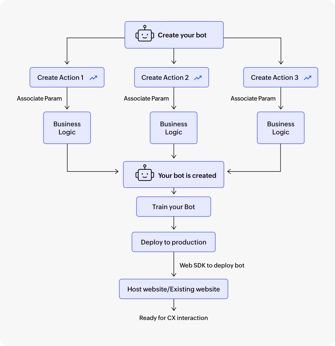 Boost customer engagement with AI-powered bots