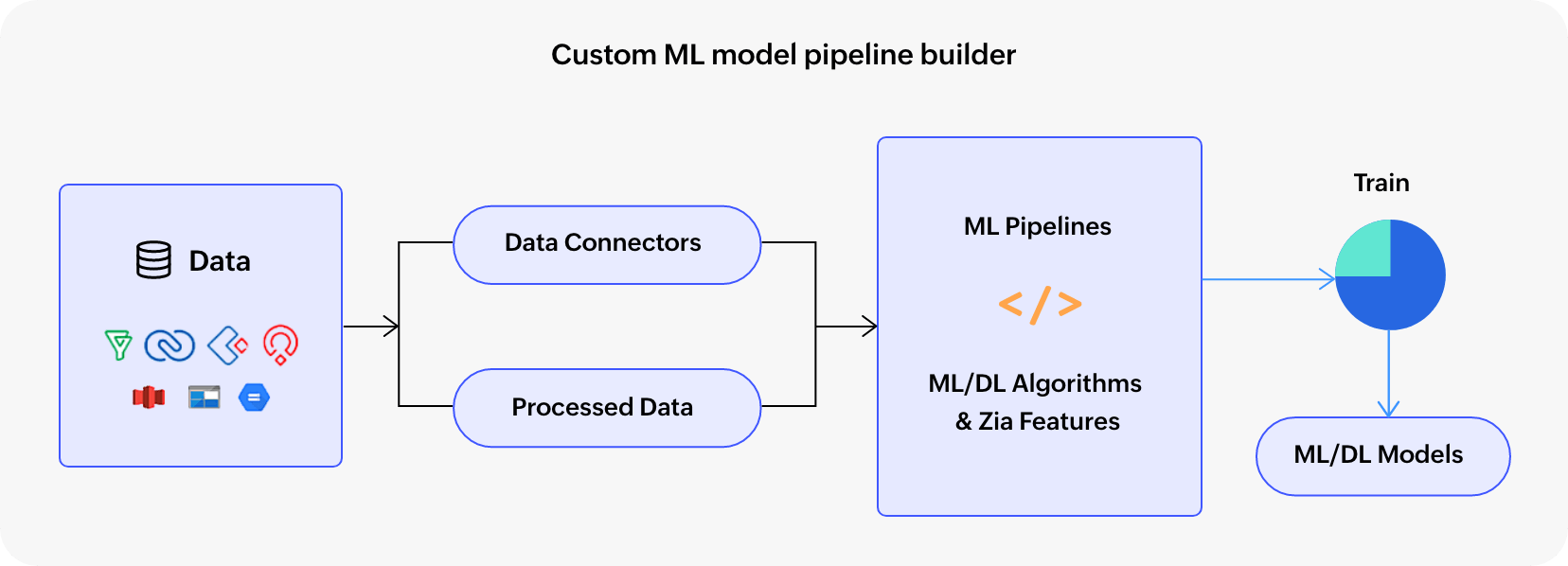 Empowering ML teams to fuel AI application development