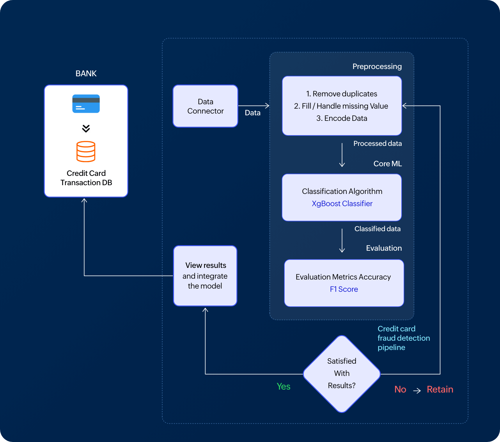 Fraud Detection