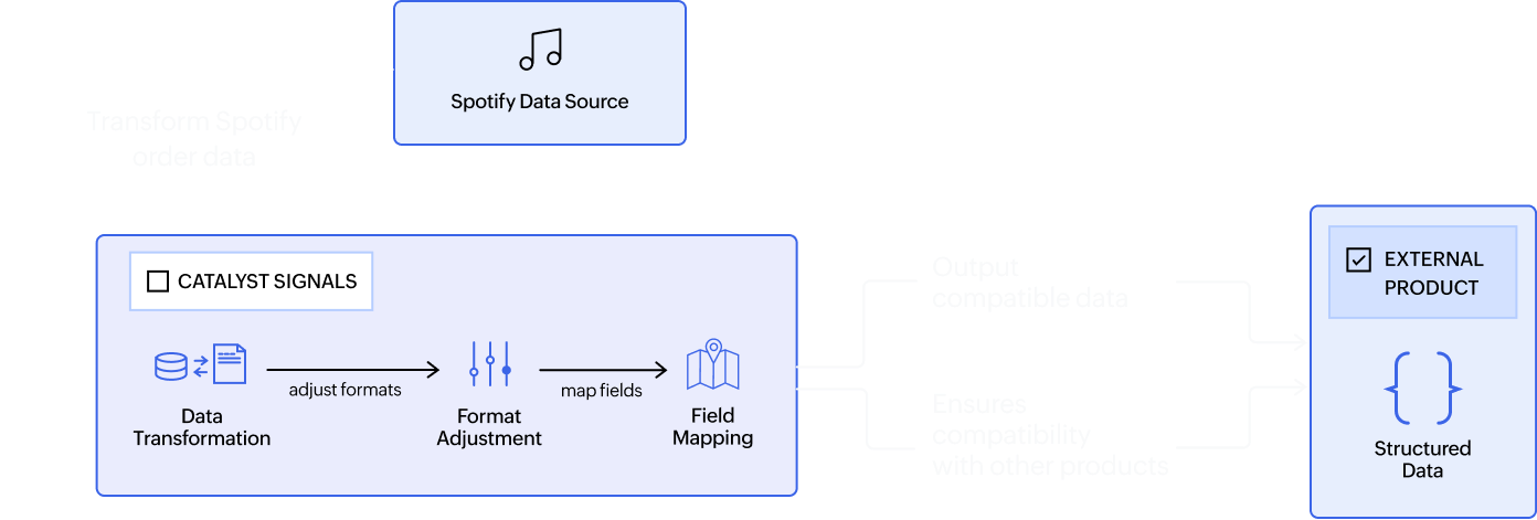 Diagram of Catalyst Signals transforming Spotify order data through data transformation, format adjustment, and field mapping to ensure compatibility with external products.