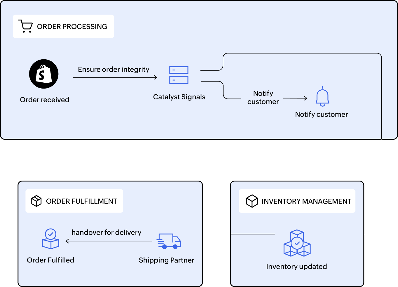 Conceptual graphic demonstrating guaranteed sequential delivery of events by Catalyst Signals to ensure consistent and ordered data processing.