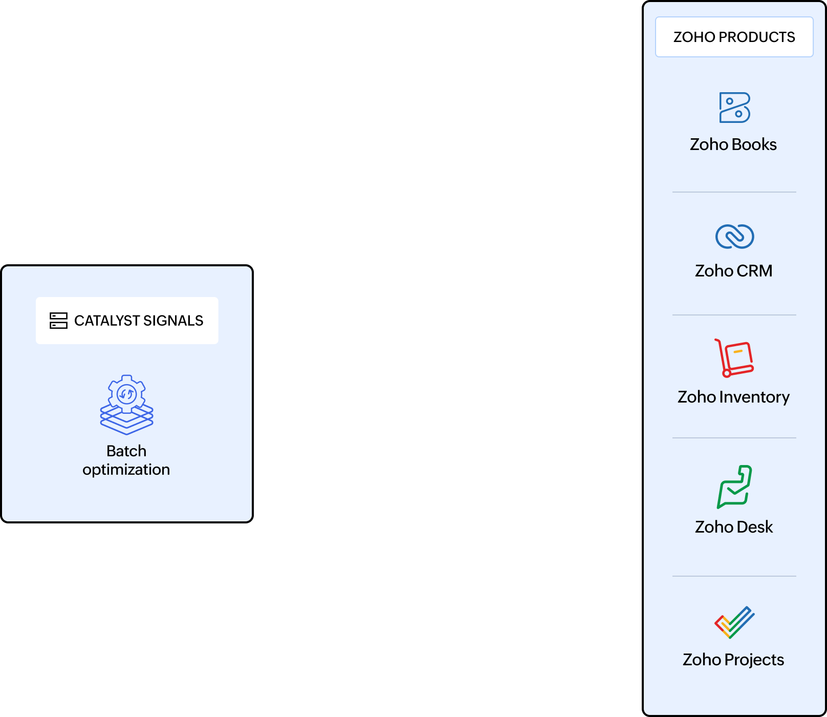 Catalyst Signals optimizes batch processes for seamless integration across multiple Zoho products.