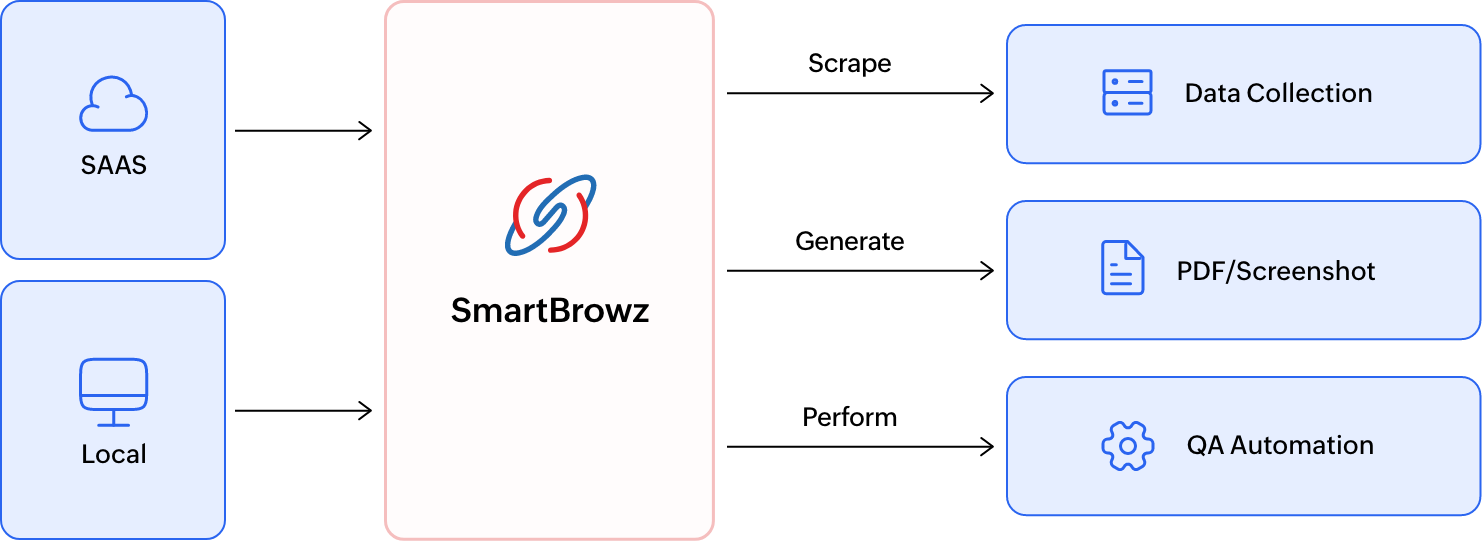 Automate using a headless browser