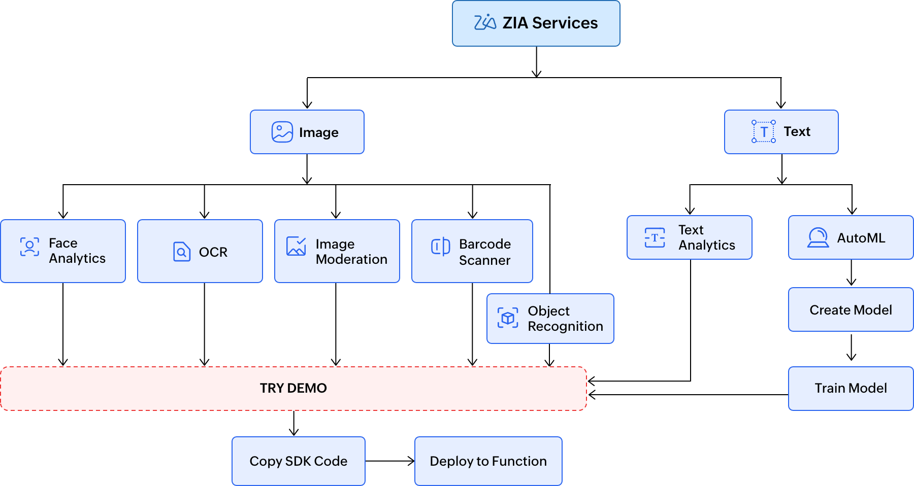Powerful AI services with simple implementation