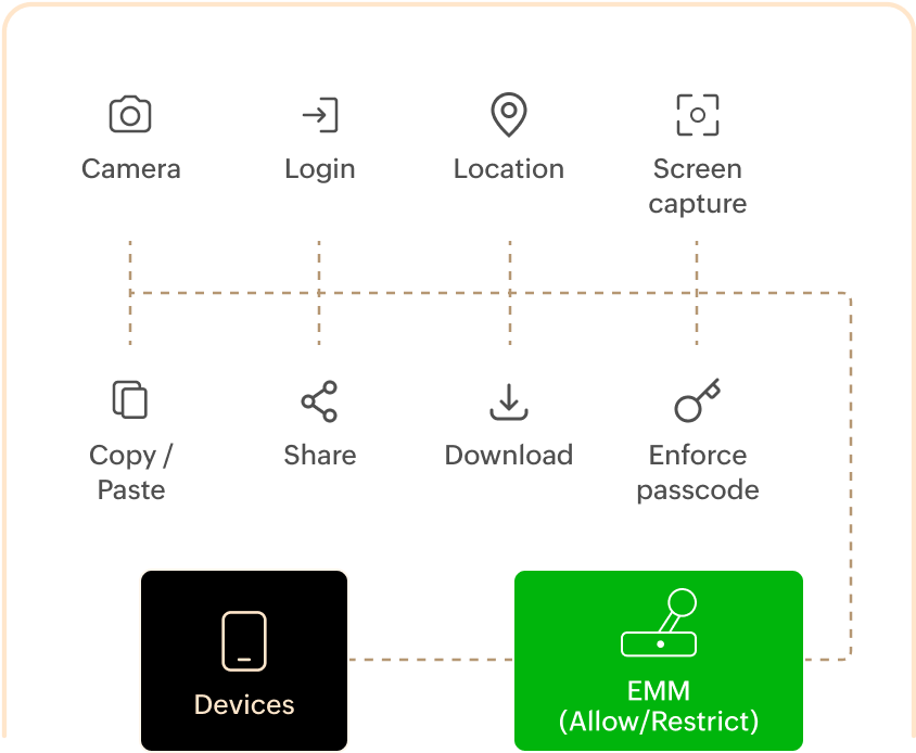 Secure communication on your mobile devices