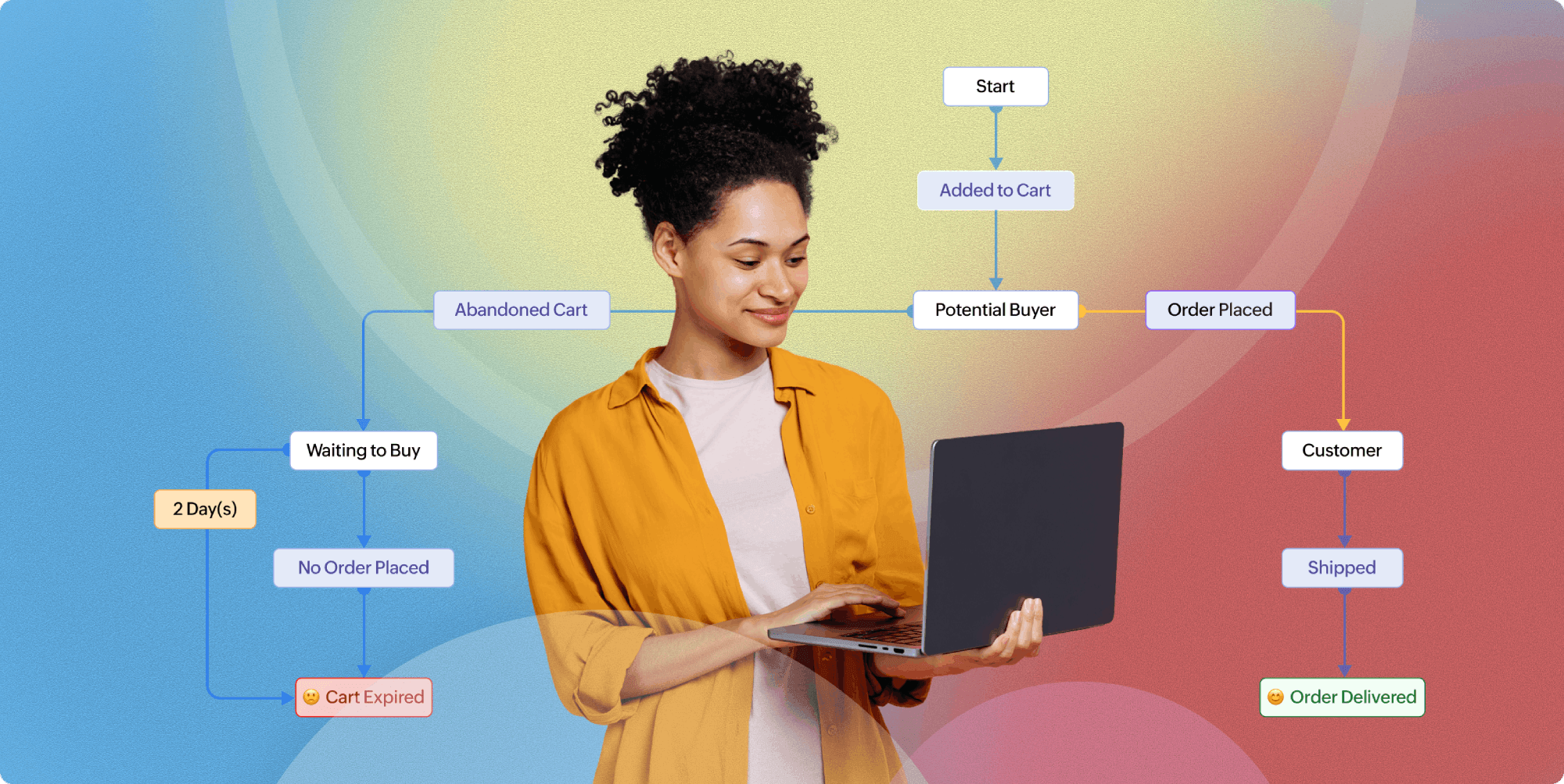 Zoho CommandCenter customer journey visualization