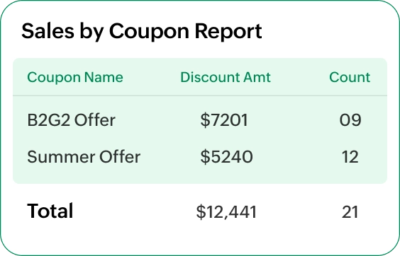 Coupon Sales report