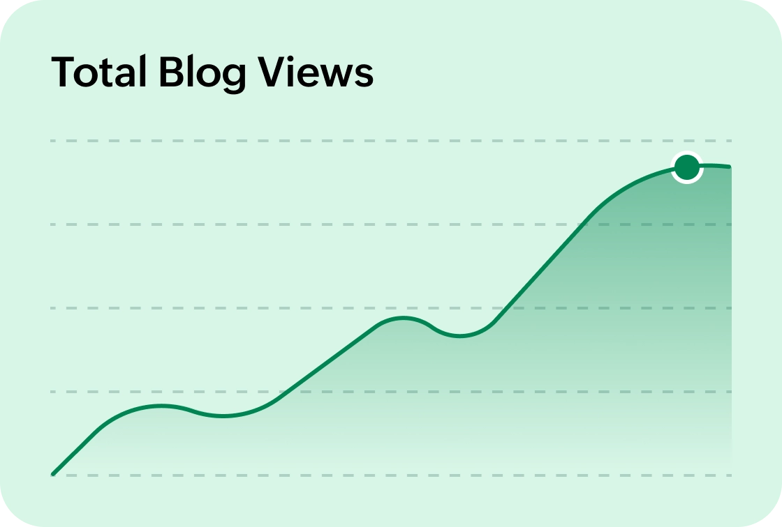 A green spline area chart titled 'Total Blog Views' shows an upward trend in data.