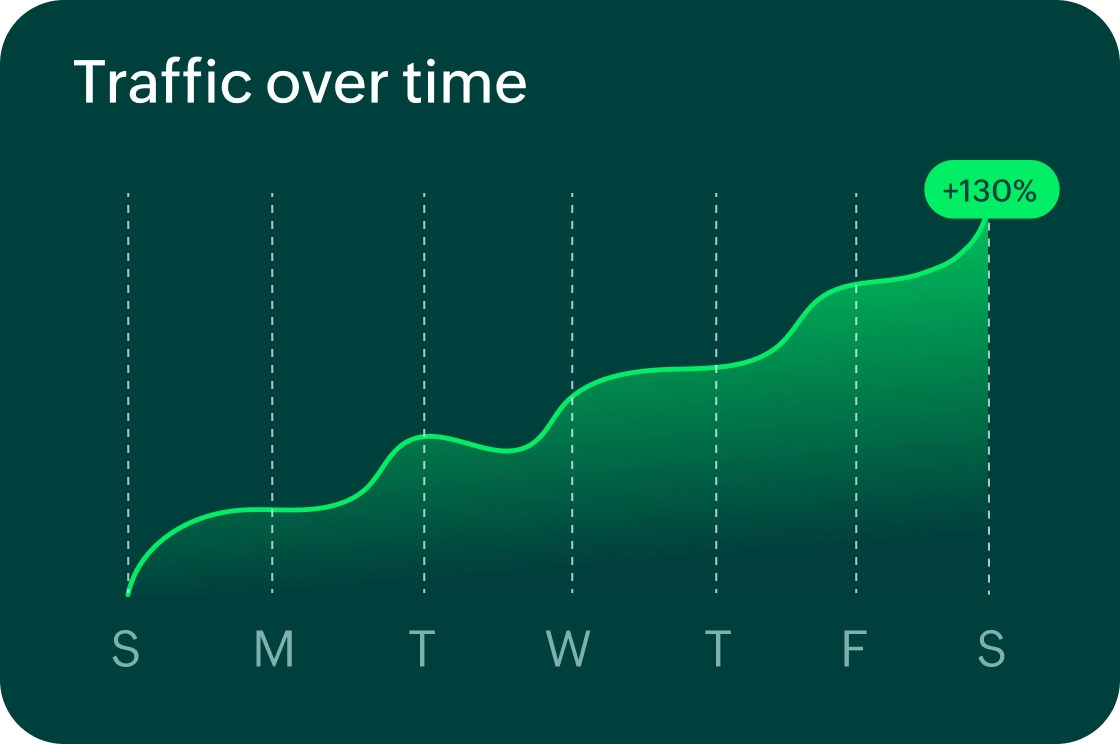 Traffic over time graph
