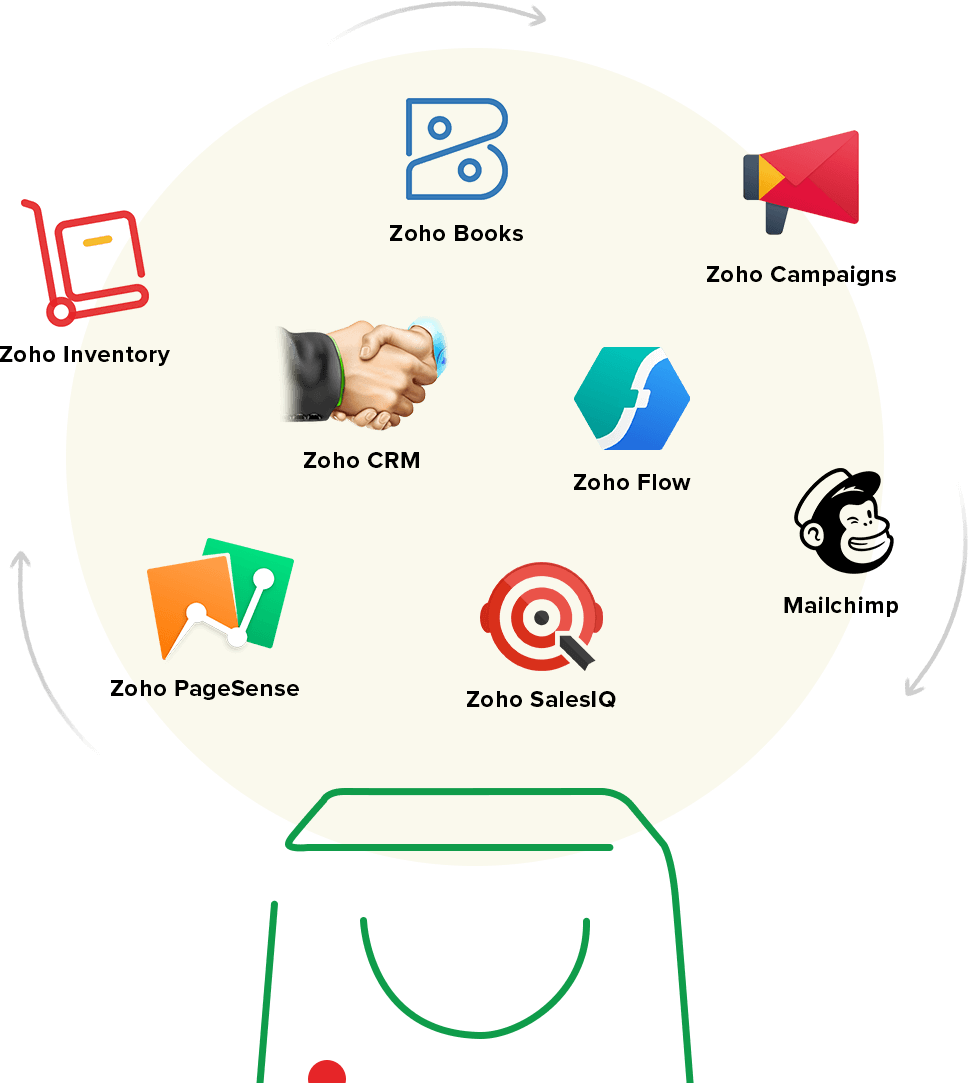 Zoho’s Integrated Ecosystem of Apps