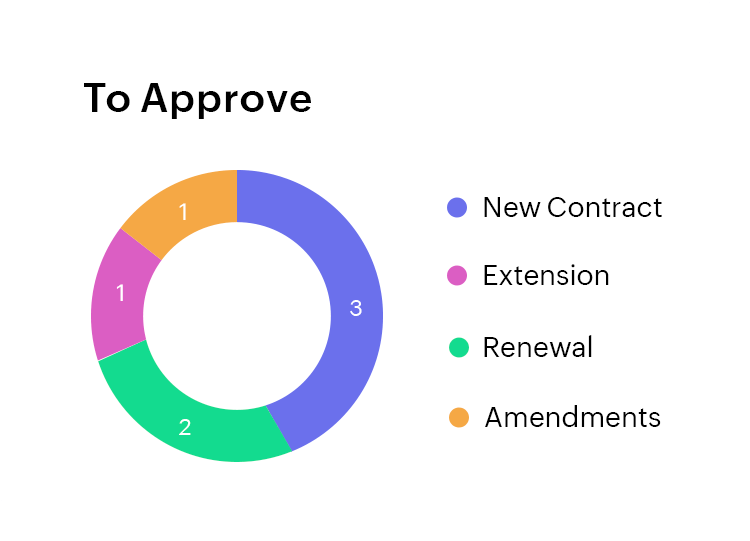 Gain insights into key contract metrics